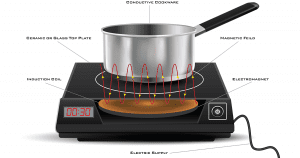 How Do Induction Cooktops Work